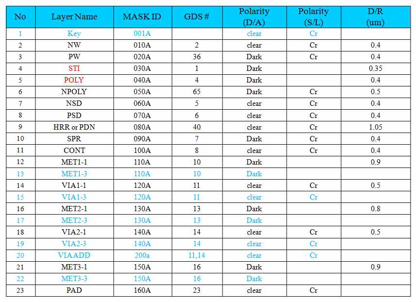 Reticle information