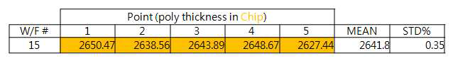 AXCIS의 8“ 웨이퍼 상의 두께 측정 값