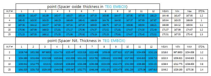 AXCIS의 8“ 웨이퍼 상의 두께 측정 값