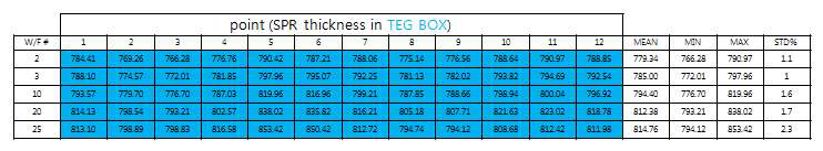 AXCIS의 8“ 웨이퍼 상의 두께 측정 값