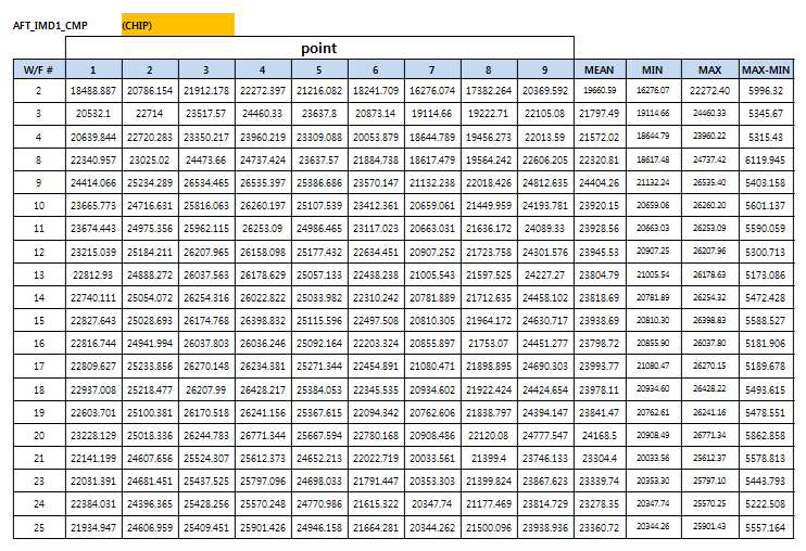 AXCIS의 8“ 웨이퍼 상의 BEOL 절연 막 두께 측정 값