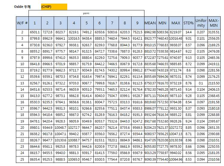 AXCIS의 8“ 웨이퍼 상의 BEOL 절연 막 두께 측정 값