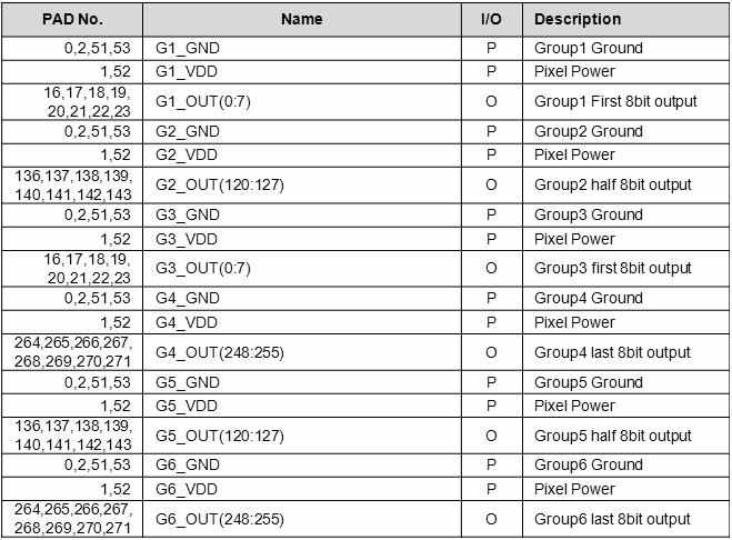 Pixel Output PAD
