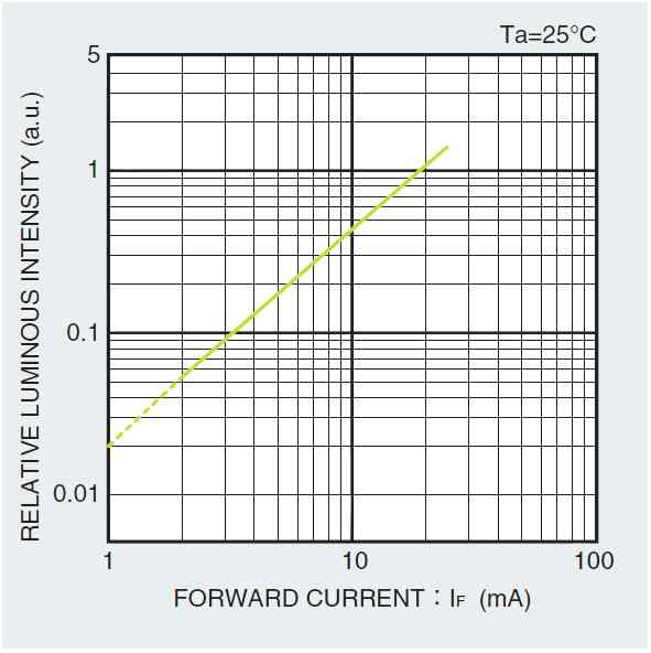 Luminous Intensity-Forward Current