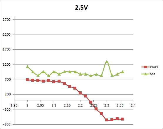 LED Voltage - Pixel Output Voltage