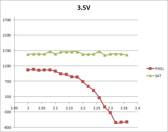 LED Voltage - Pixel Output Voltage