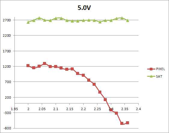 LED Voltage - Pixel Output Voltage