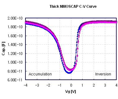 C-V plotting for NMOSCAP