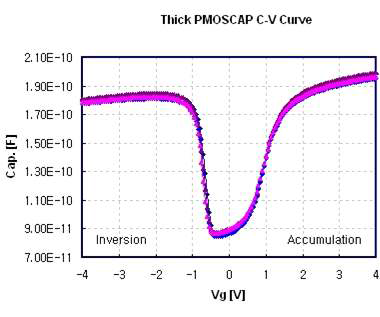 C-V plotting for PMOSCAP