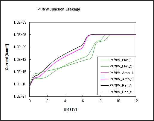 P+/PW Junction Leakage