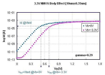 body effect for NMOSFET