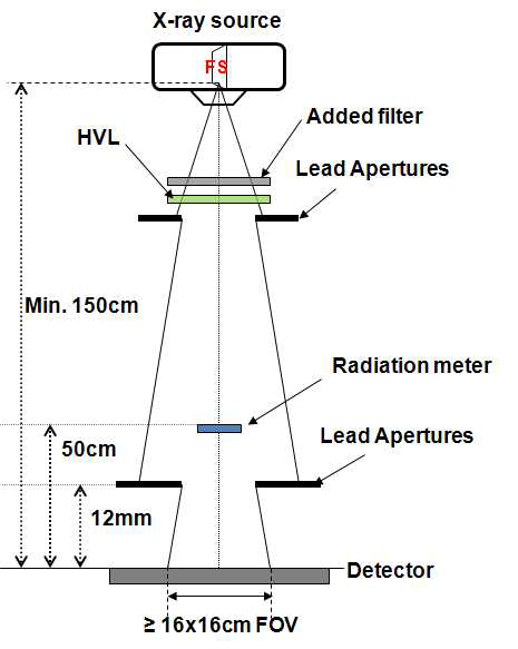 Measurement Geometry