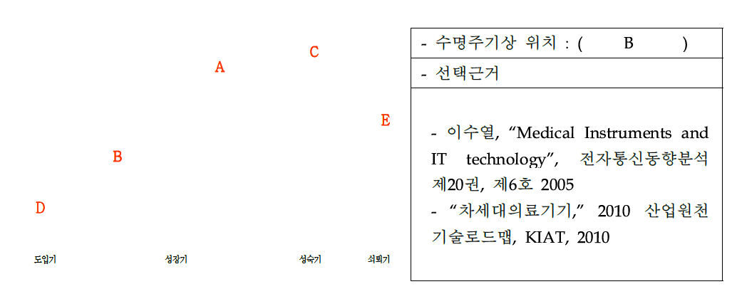 수명주기(Life Cycle Time)상 R&D과제 기술의 예상되는 위치(A ～ E 중 선택) 및 그 근거