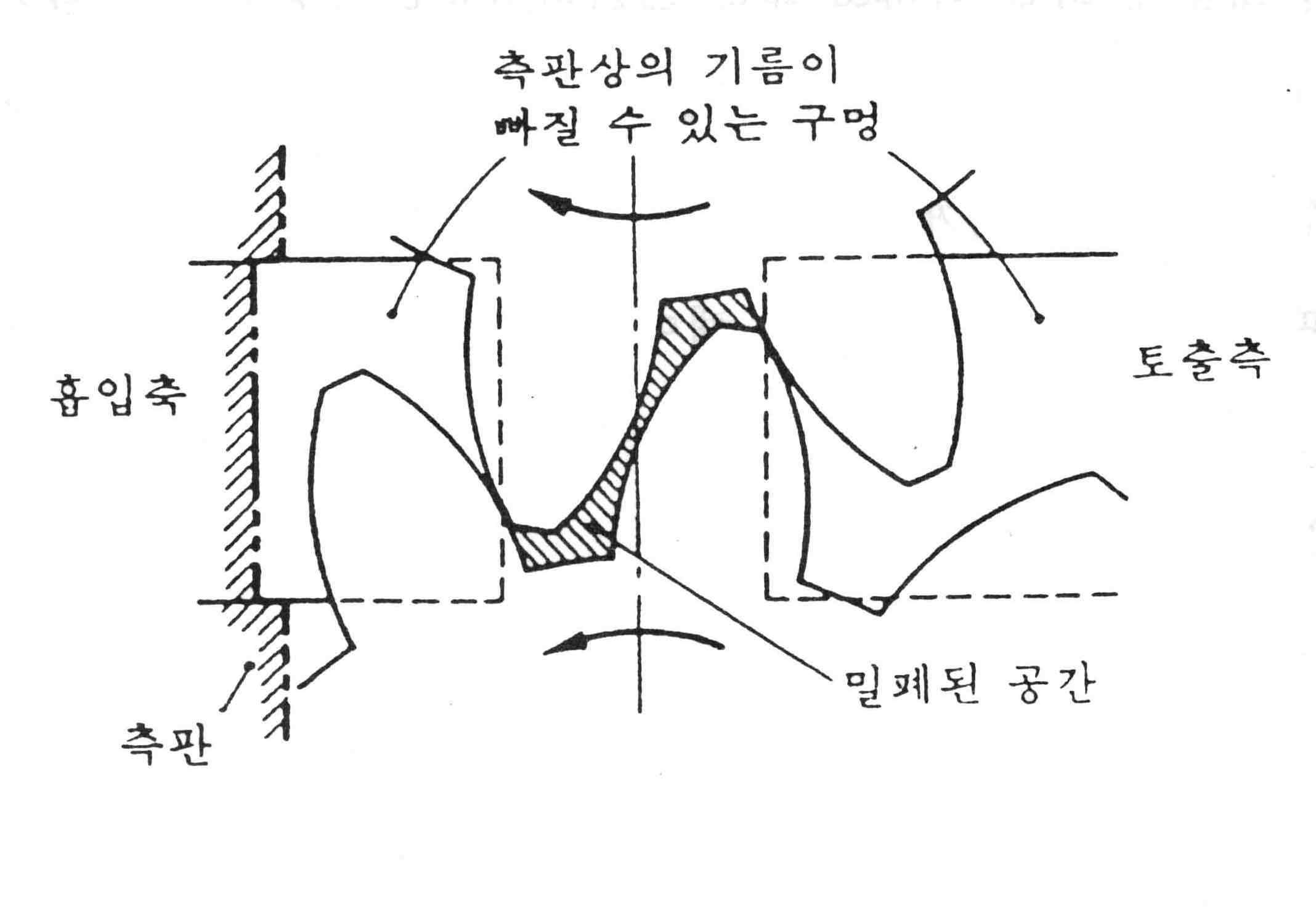 기어 펌프에서 폐입현상