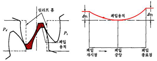 릴리이프 Groove에서 폐입용적의 변화