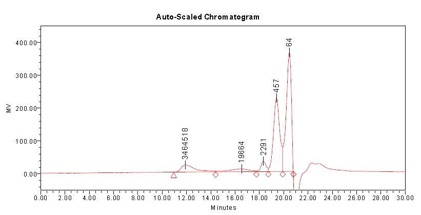 Vi conjugate의 GPC 분석 chromatogram