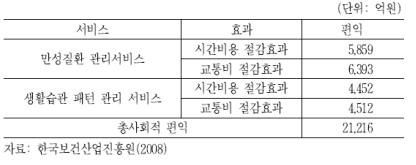 만성질환 서비스를 통한 사회적 편익