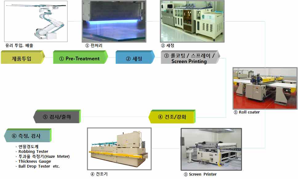 커버글라스 제조공정
