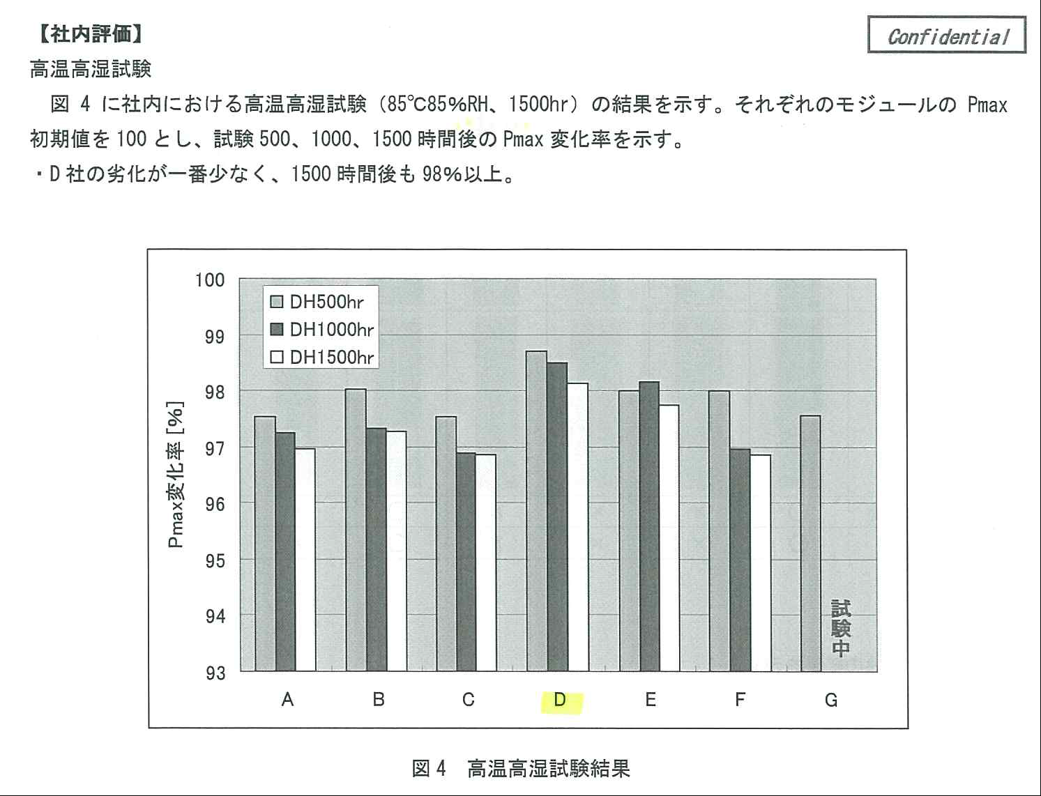 일본 C사의 Pmax 측정결과(고온고습 500, 1000, 1500시간)