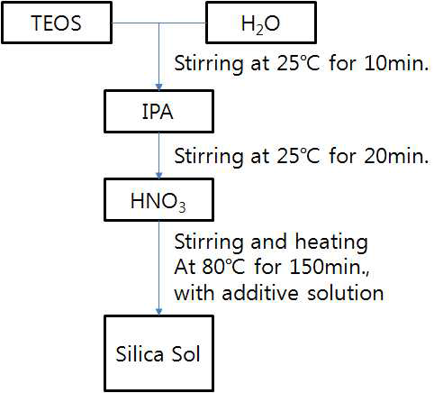Sol-Gel법을 이용한 나노입자 제조순서