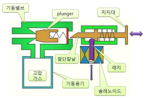 기동용기 작동장치 개략도(미국 특허 품)