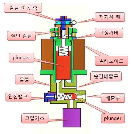 PILOT CYLINDER 작동창치 ON-OFF 개략적 계통도