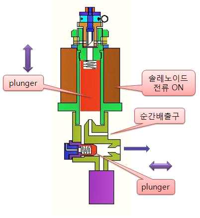 PILOT CYLINDER 작동창치 ON-OFF 개략적 계통도