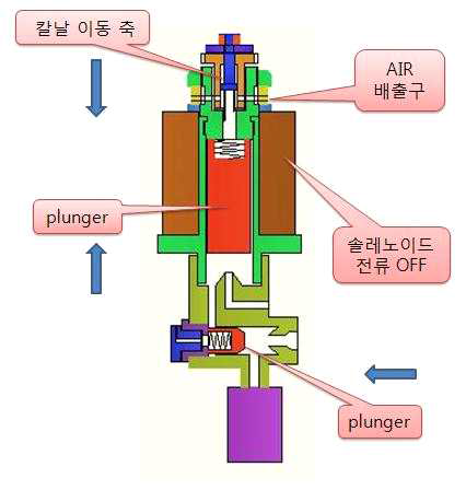 정전대비 용 PILOT CYLINDER의 몸통 개략적 계통도