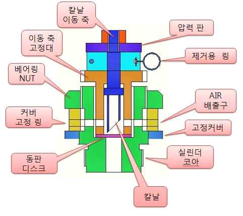 정전대비 용 PILOT CYLINDER의 코아 몸통 개략적 계통도