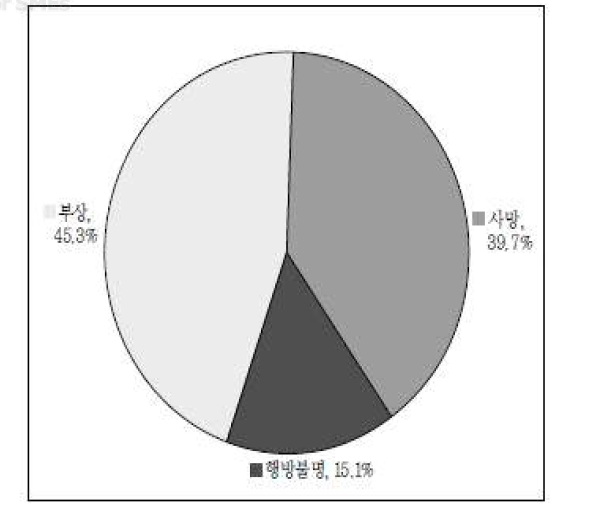 화재사고로 인한 인명피해 현황