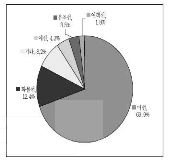 용도별 해양사고 발생현황