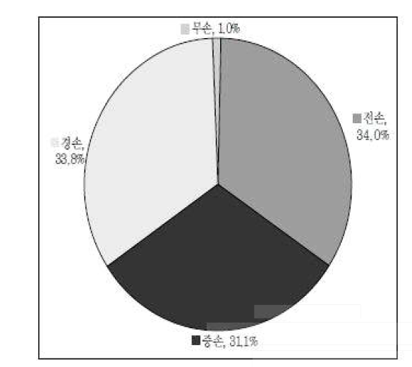 화재사고로 인한 선박손상 현황