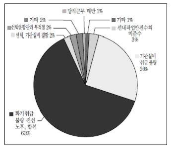 어선의 화재/폭발 사고원인