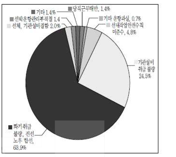 화재/폭발 사고의 원인