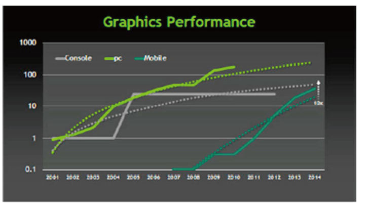 비디오게임콘솔과 모바일 CPU 그래픽 성능 비교