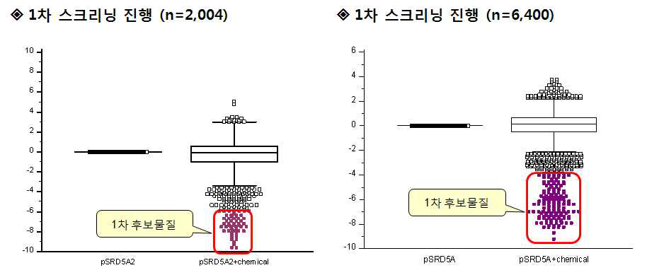 8,404종의 화합물을 이용하여 수행한 1차 스크리닝 결과의 dot plot.