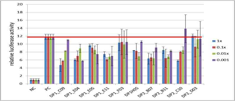 2차 스크 리닝 중 루시퍼레 이즈 assay 실험 결과 bar graph.