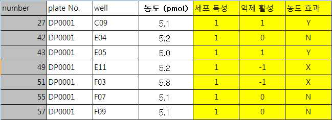 2차 스크리닝 2가지 종류 실험에 대한 분석 결과