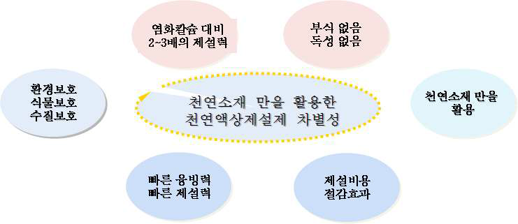 국내외 주요시장 경쟁사(친환경제설제 개발 선행 특허기술 현황)