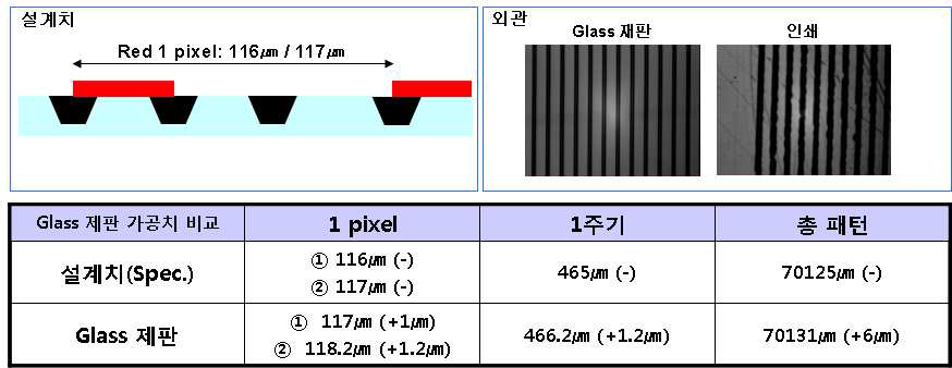 Glass 제판 현미경 사진 및 실측 결과