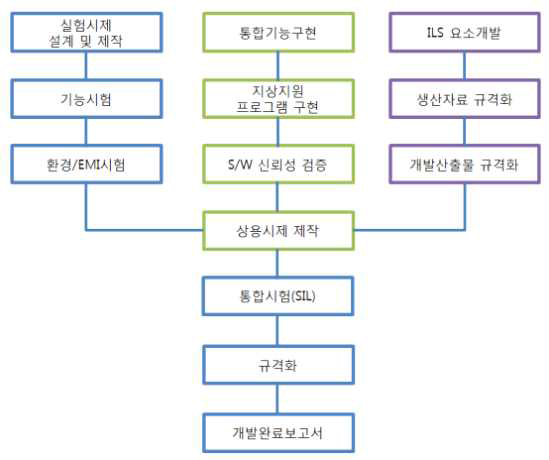 2차년도 세부개발 추진체계