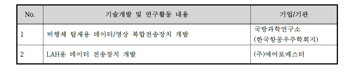 국내·외 관련 기술개발 및 연구활동 현황