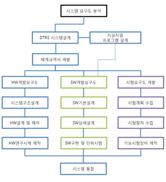 1차년도 세부개발 추진체계