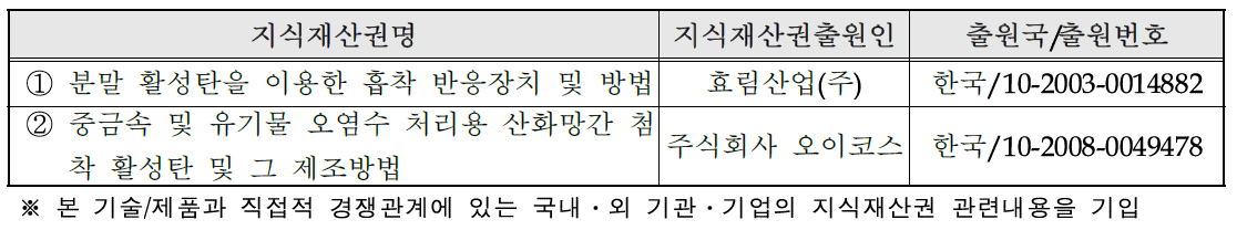 국내외 관련지식재산권 현황