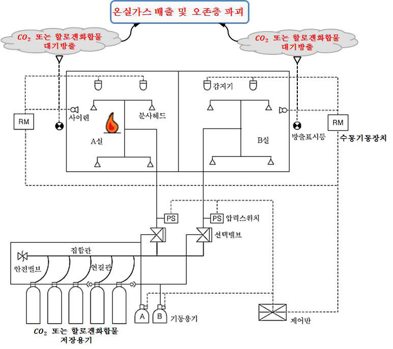 기존 CO2 및 할로겐화합물 소화약제의 가스계 소화설비 설치도