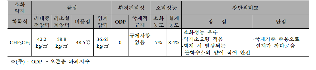 청정소화약제 HFC-125의 특성