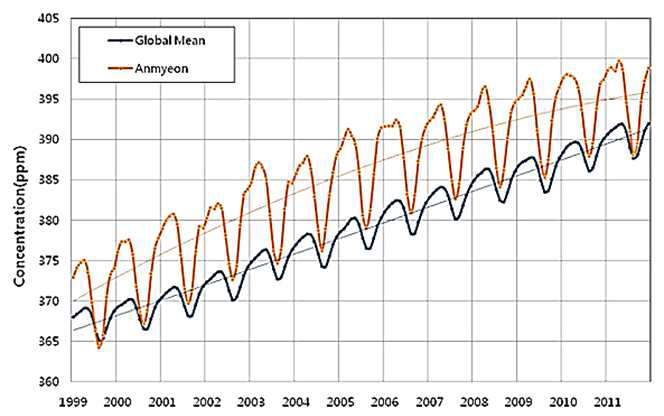 기후감시센터(안면도)와 전 지구 이산화탄소 월평균 농도(1999~2011)