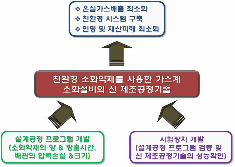 기술개발 목표