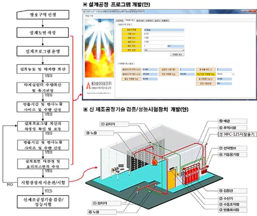 친환경 소화약제를 사용한 가스계 소화설비의 신 제조공정기술 개발 구성도