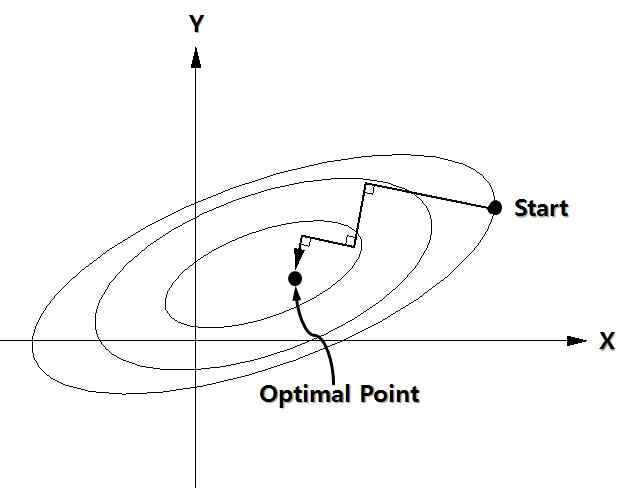 Steepest Descent Paths